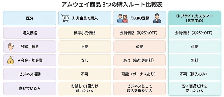 アムウェイの商品の3つの購入ルート比較表